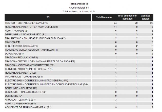Hasta las 20:00 el 112 ha gestionado 64 asuntos relacionados con el episodio de viento y lluvias que hoy ha afectado a la Región - 1, Foto 1