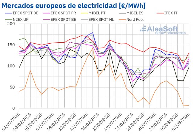 AleaSoft: La caída de precios de gas y CO2 limita las subidas de precios de mercados eléctricos europeos - 1, Foto 1