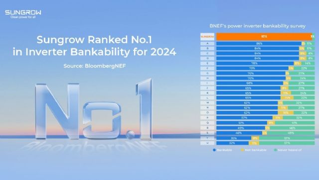 Sungrow consigue la calificación de bancabilidad de inversores N.º 1 del mundo en 2024 - 1, Foto 1