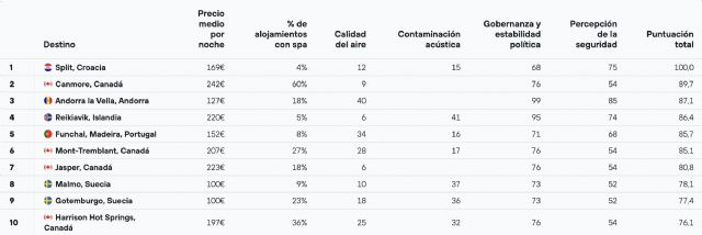 23 ciudades españolas entre las mejores del mundo para el turismo del sueño según la nueva guía de KAYAK - 1, Foto 1