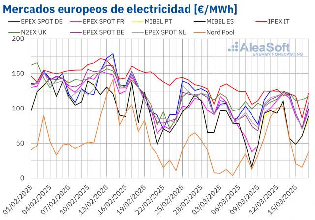 AleaSoft: Temperaturas bajas y menos renovables mantienen precios de mercados europeos sobre los 100 €/MWh - 1, Foto 1