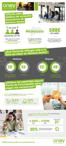 2 de cada 10 españoles financiarán sus vacaciones de Semana Santa y gastarán de media 588€, según Oney - 1, Foto 1