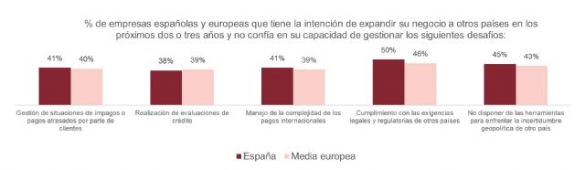 El 41% de las empresas que quiere internacionalizarse no confía en poder gestionar impagos en el extranjero - 1, Foto 1