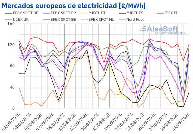 AleaSoft: El mercado ibérico registra el segundo precio más bajo de Europa y marca mínimo horario histórico - 1, Foto 1