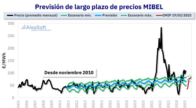 AleaSoft: Veremos episodios frecuentes de precios bajos o negativos de la electricidad durante la primavera - 1, Foto 1