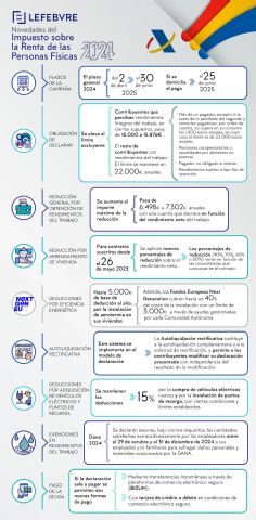 Lefebvre detalla en una infografía las principales novedades de la Campaña de la Declaración de la Renta 2024 - 1, Foto 1