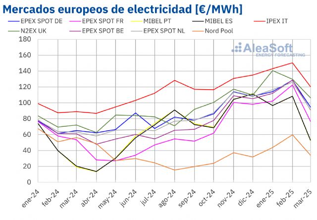 AleaSoft: Gas, CO2 y demanda impulsan los precios de los mercados europeos de Q1 a máximos de dos años - 1, Foto 1