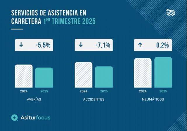 Los servicios de asistencia en carretera registran descensos en el primer trimestre - 1, Foto 1