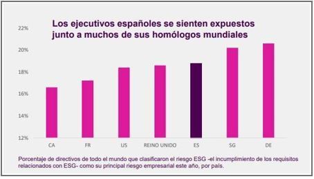 Solo un 19% de los directivos españoles percibe los riesgos climáticos como su mayor preocupación empresarial - 1, Foto 1