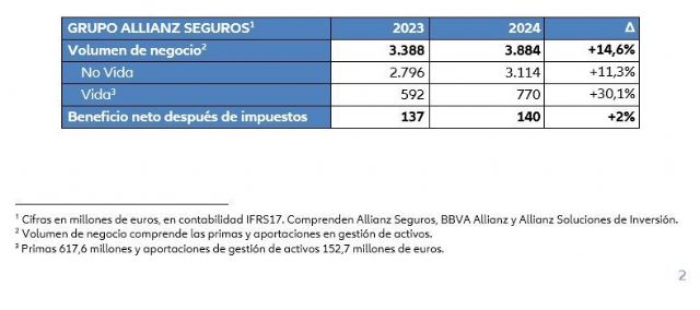 El Grupo Allianz Seguros aumenta su beneficio y es líder de crecimiento en el mercado, en 2024 - 1, Foto 1
