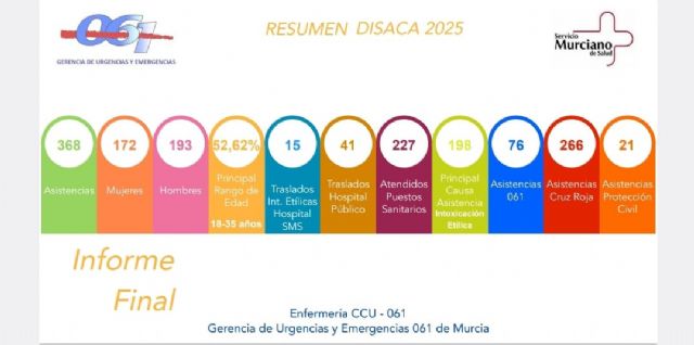 Finaliza el dispositivo sanitario desplegado con motivo del Bando de la Huerta 2025 - 1, Foto 1