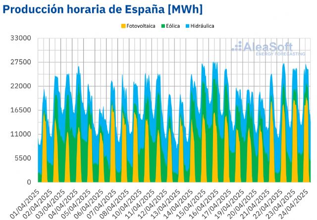 AleaSoft: la Semana Santa que marcó un antes y un después en el sistema eléctrico español - 1, Foto 1