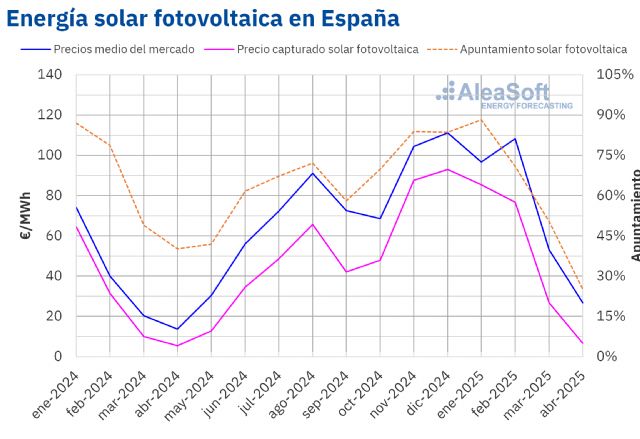 AleaSoft: El desafío de financiar proyectos fotovoltaicos en la era de los precios bajos - 1, Foto 1