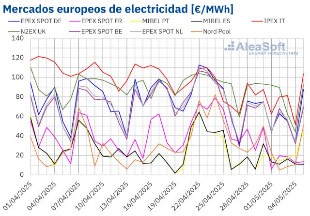 AleaSoft: El tirón renovable y la bajada del gas empujan a la baja los precios de los mercados europeos - 1, Foto 1