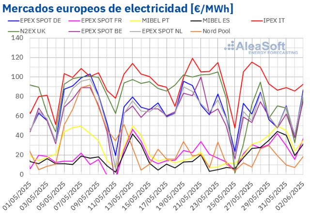 AleaSoft: Los precios de mercado suben en el sur de Europa pese a la caída en la mayoría de los mercados - 1, Foto 1