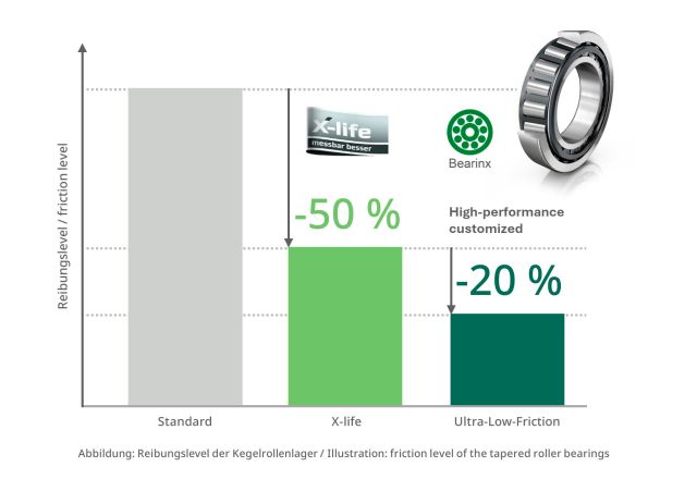 Schaeffler reduce el consumo energético de la maquinaria para la construcción mediante rodamientos de rozamiento reducido - 1, Foto 1