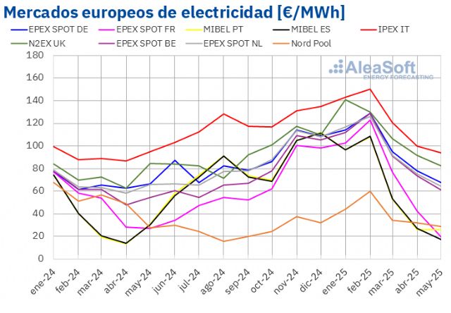 AleaSoft: Precios de mercados europeos en mínimos desde noviembre y récords de fotovoltaica en mayo - 1, Foto 1
