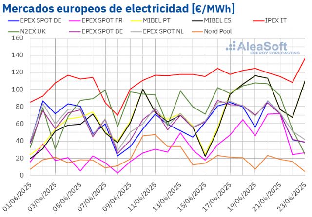AleaSoft: los mercados europeos empiezan a dejar atrás los precios de la primavera por temperaturas y gas - 1, Foto 1