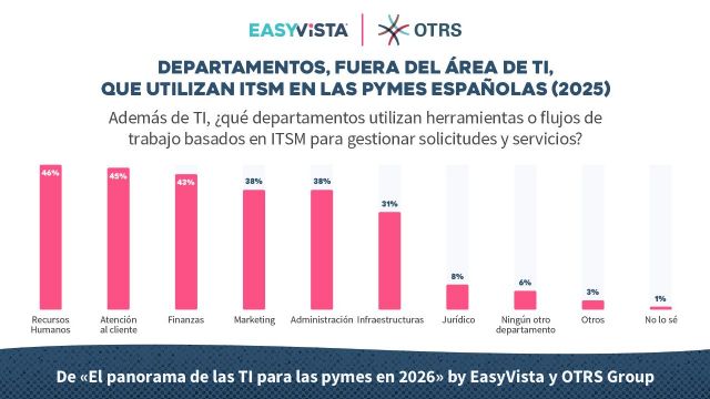 Solo el 9% de las PYMES españolas han alcanzado la madurez en ITSM, según EasyVista - 1, Foto 1