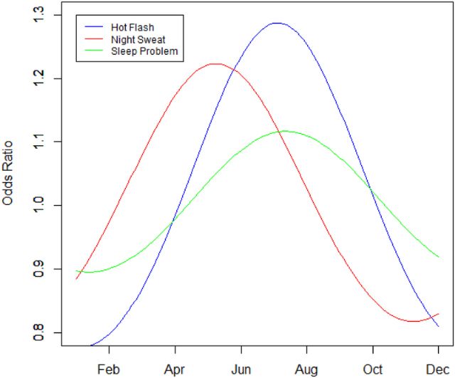 El calor intensifica los sofocos: 12 veces al día y durante 6 minutos - 1, Foto 1