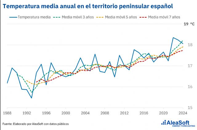 AleaSoft: La ola de calor anticipa un verano con alta demanda de electricidad y precios presionados al alza - 1, Foto 1