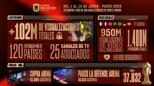 El mundial de clubes de la Kings League reúne a más de 100 millones de espectadores y suma más de 1.400 millones de impresiones en redes sociales - 1, Foto 1