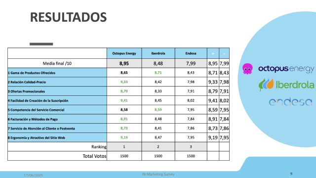 Octopus Energy, elegida Mejor Proveedor de Energía 2025 por los consumidores españoles - 1, Foto 1