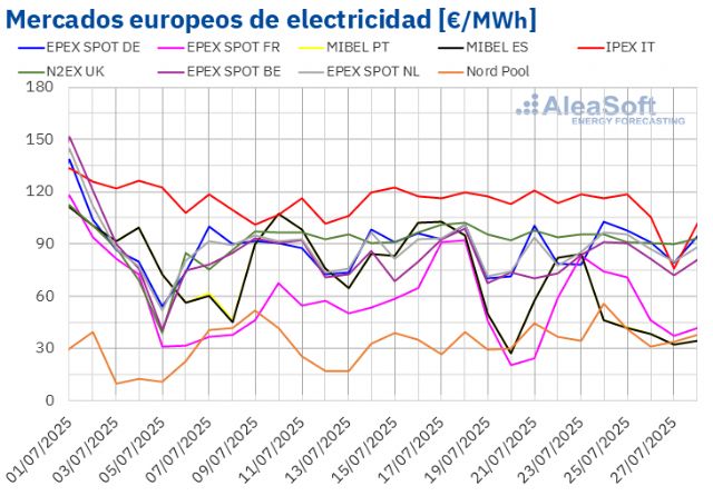 AleaSoft: Los mercados eléctricos europeos caen en la cuarta semana de julio con más eólica y menos solar - 1, Foto 1