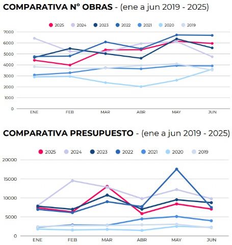La construcción de viviendas crece en España a pesar de la caída del 29% de la inversión en el sector - 1, Foto 1