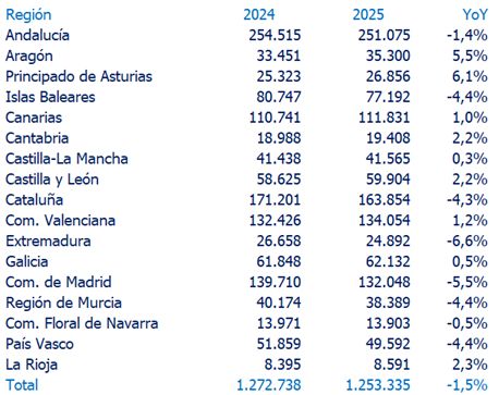 Contratación en hostelería en España – Datos del primer semestre de 2025 - 1, Foto 1