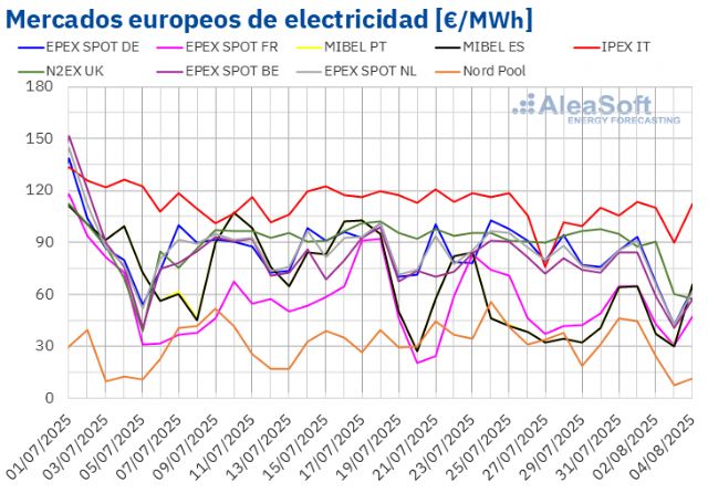 AleaSoft: los precios en los mercados eléctricos europeos caen a finales de julio con una mayor producción solar y eólica - 1, Foto 1