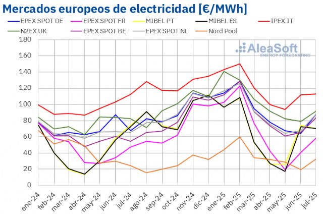 AleaSoft: Precios de los mercados eléctricos europeos alcanzan en julio máximos desde abril, salvo en MIBEL - 1, Foto 1
