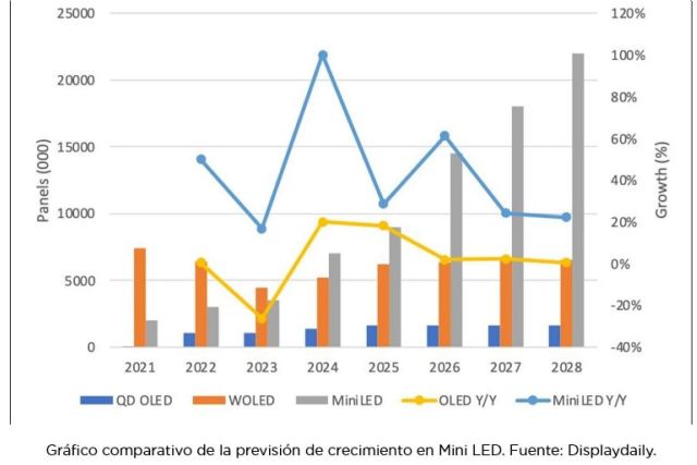 Revolución MiniLED; TCL y CSOT impulsan la próxima generación de TVs, desafiando a OLED - 1, Foto 1