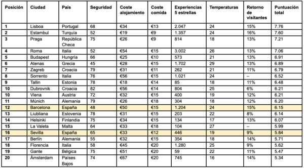 Barcelona, la ciudad española mejor valorada para viajar en solitario, según Unobravo - 1, Foto 1