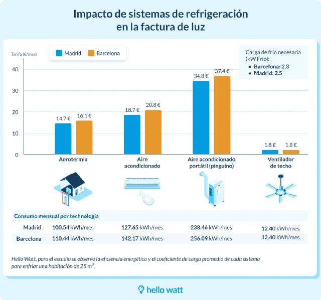 Un sistema de refrigeración ineficiente y una tarifa incorrecta de luz puede costar hasta 300 € cada verano - 1, Foto 1