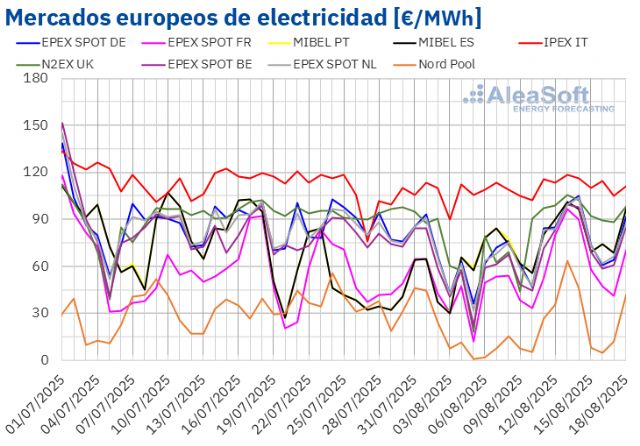 AleaSoft: aumento de la demanda por la ola de calor impulsa los precios en los mercados eléctricos europeos - 1, Foto 1