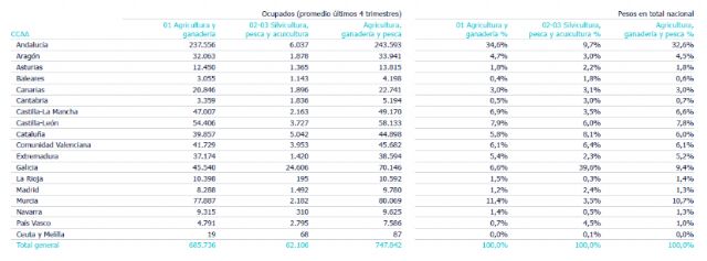 Murcia, segunda región con más ocupados en el sector agro en España: 80.000 empleados (el 10,7% del total) - 1, Foto 1