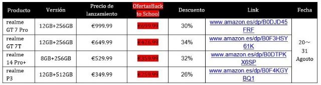 Realme anuncia sus ofertas para la Vuelta al Cole en Amazon - 1, Foto 1