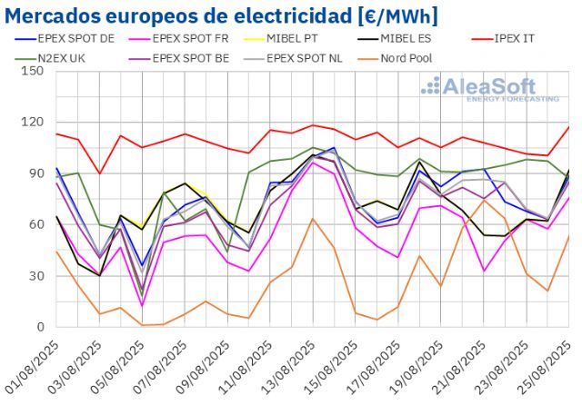 AleaSoft: Caen los precios de los mercados eléctricos europeos por el fin de la ola de calor y más eólica - 1, Foto 1