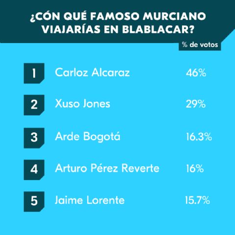 Carlos Alcaraz, Xuso Jones y Arde Bogotá, los favoritos de los murcianos para viajar en BlaBlaCar - 1, Foto 1