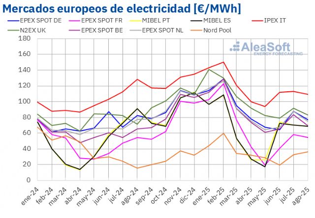 AleaSoft: Agosto deja precios más bajos en los mercados europeos por menor demanda y gas en mínimos anuales - 1, Foto 1