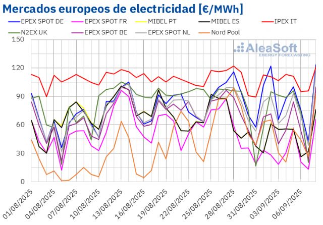 AleaSoft: los mercados europeos arrancan septiembre con descensos de precios y récords de fotovoltaica - 1, Foto 1