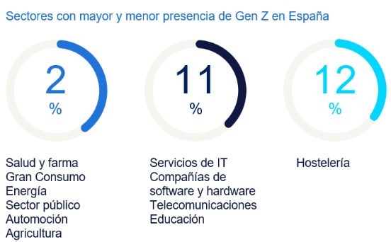La Generación Z es la que más cambia de trabajo: 4 de cada 10 han dejado un empleo en menos de un año - 1, Foto 1