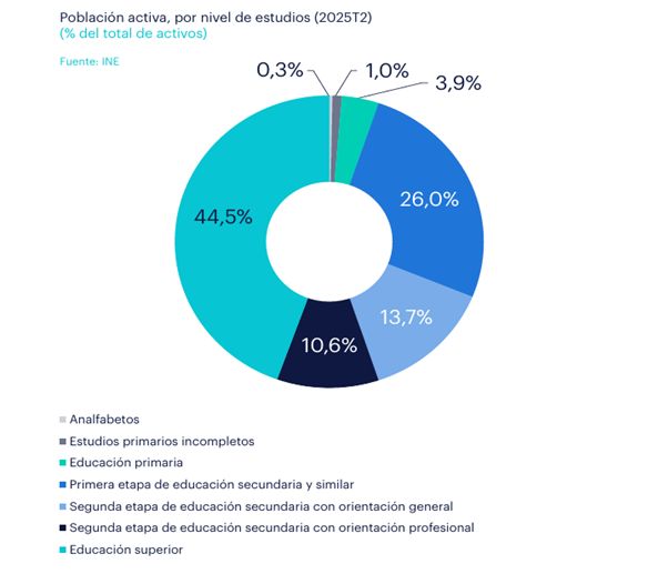 La población ocupada supera los 22 millones de empleados por primera vez - 1, Foto 1
