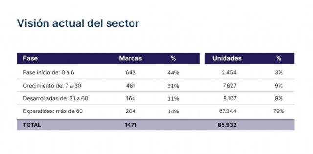 El 75% de las marcas en franquicia se concentran en fases iniciales y de desarrollo, según Tormo Franquicias Consulting - 1, Foto 1