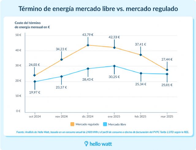 Revisar tu factura de luz antes del otoño puede protegerte de los sobrecostes por el frío - 1, Foto 1
