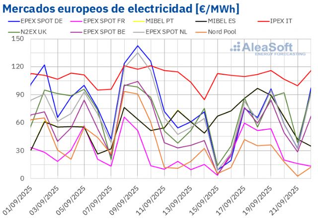 AleaSoft: caen los precios por debajo de los 60 €/MWh en la mayoría de mercados eléctricos europeos - 1, Foto 1