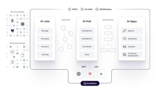 GoodData lanza una plataforma de inteligencia de datos completa con nuevas capacidades de IA - 1, Foto 1