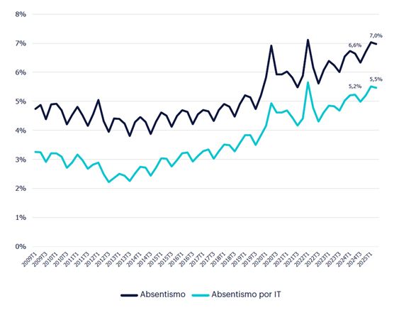 El absentismo en Galicia crece hasta el 8,4% y se sitúa como la cuarta comunidad con mayor tasa de absentismo en el segundo trimestre - 1, Foto 1
