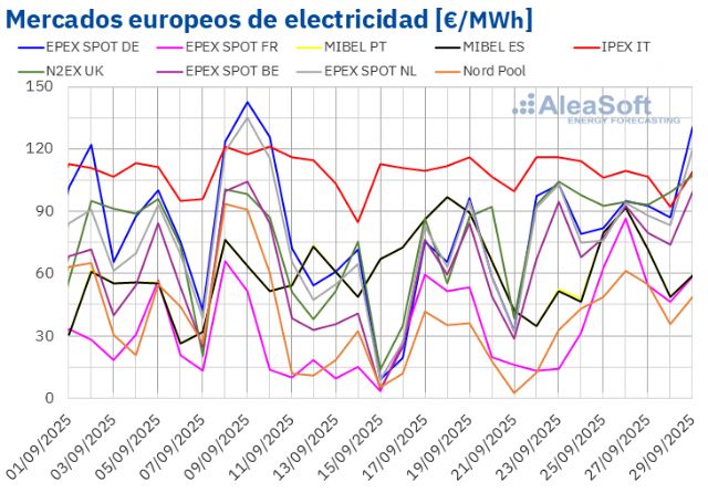 AleaSoft: la llegada del otoño trae precios más altos en los mercados eléctricos europeos - 1, Foto 1